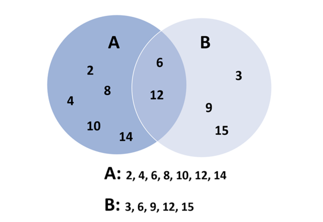 Venn diagram der sammenligner to grupper af tal.